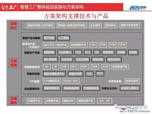 智慧(hui)工(gong)廠(chang)整體規劃(hua)、實施(shi)與(yu)方案(an)架構 頂(ding)層(ceng)設計與(yu)智(zhi)能(neng)制造(zao)能(neng)力評(ping)估(gu)